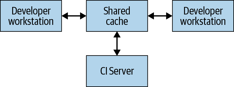 A_distributed_build_showing_remote_caching