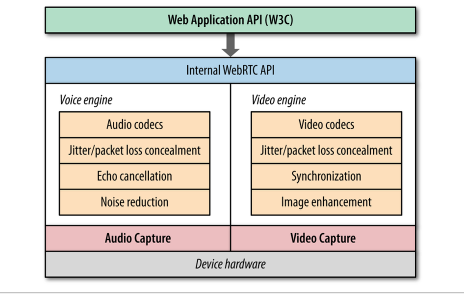 WebRTC audio and video engines