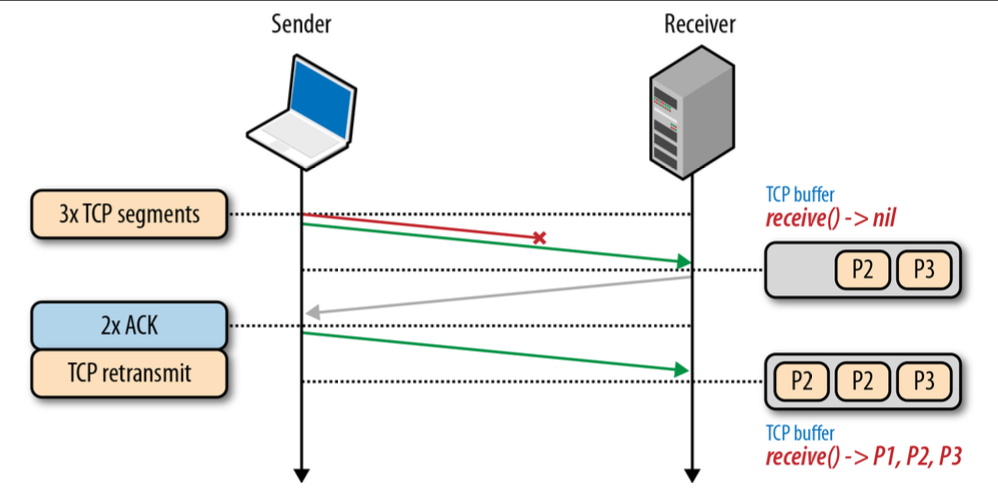 TCP Head-of-line blocking