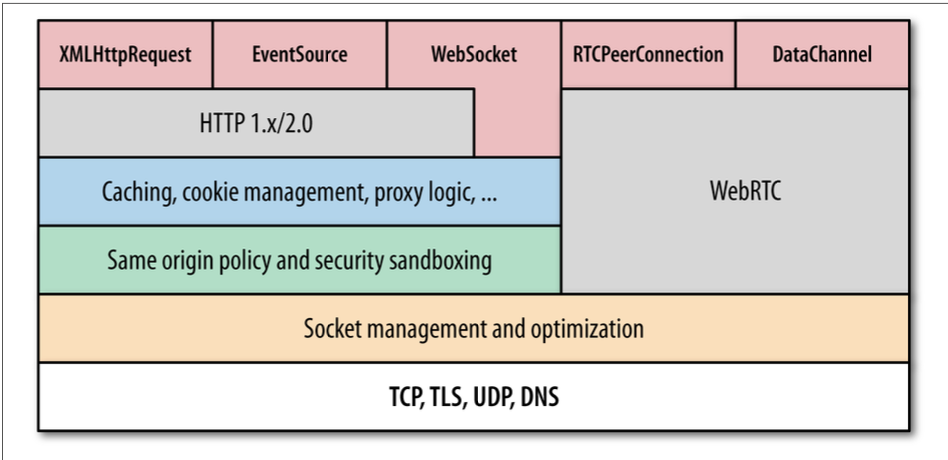 High-level browser networking APIs, protocols, and services