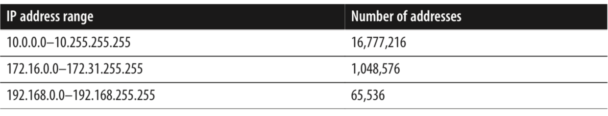 Reserved IP ranges