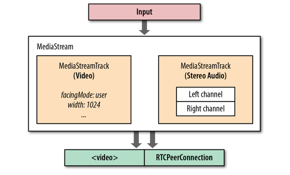 MediaStream carries one or more synchronized tracks