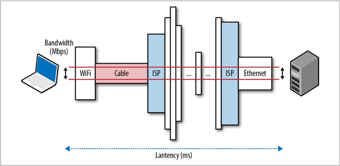 Latency and bandwidth
