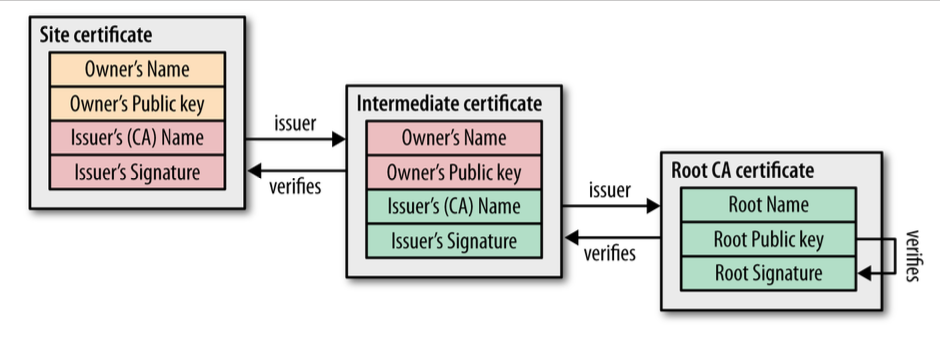 CA signing of digital certificates