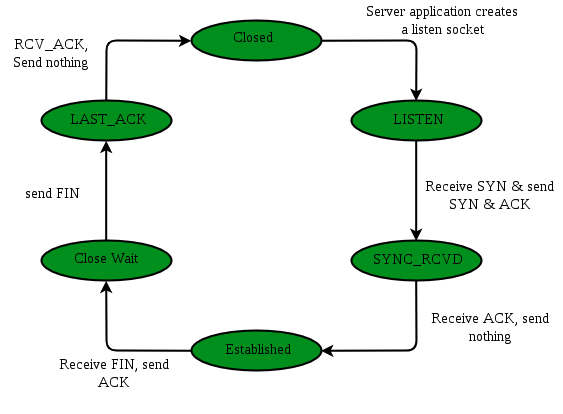 Server TCP Status