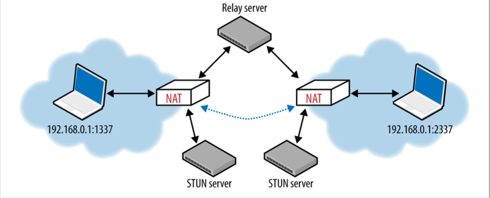 ICE attempts direct, STUN, and TURN connectivity options