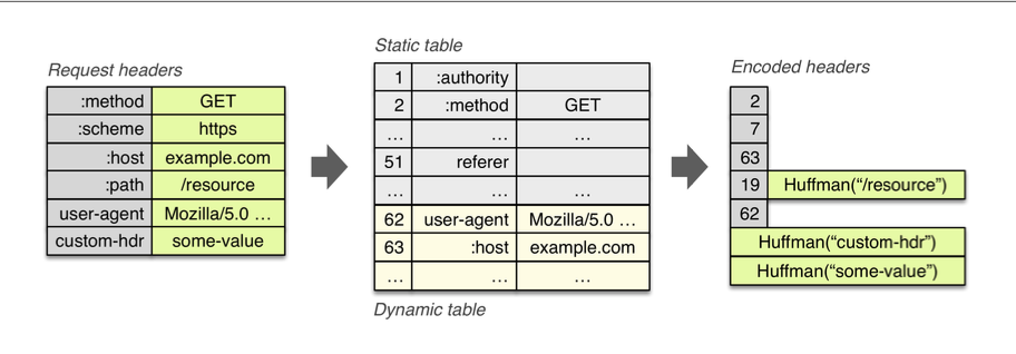 HPACK: Header Compression for HTTP/2