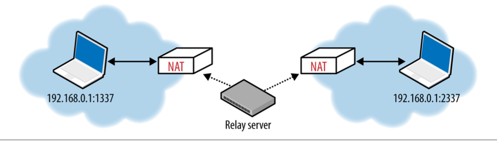TURN relay server