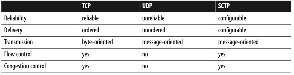 Comparing TCP vs. UDP vs. SCTP