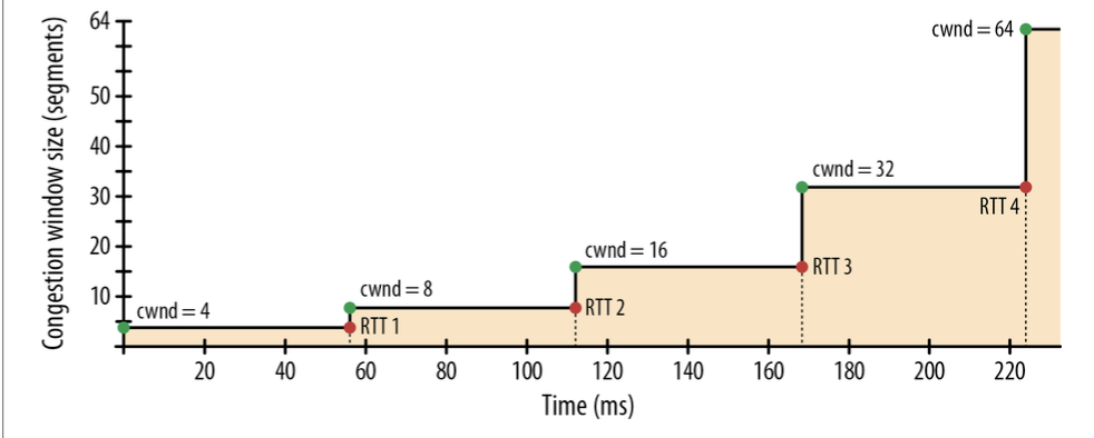 Congestion window size growth