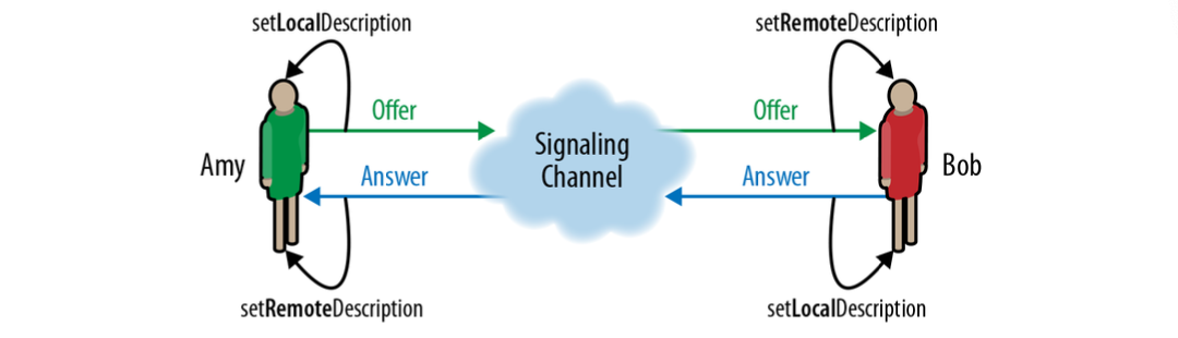 Offer/answer SDP exchange between peers
