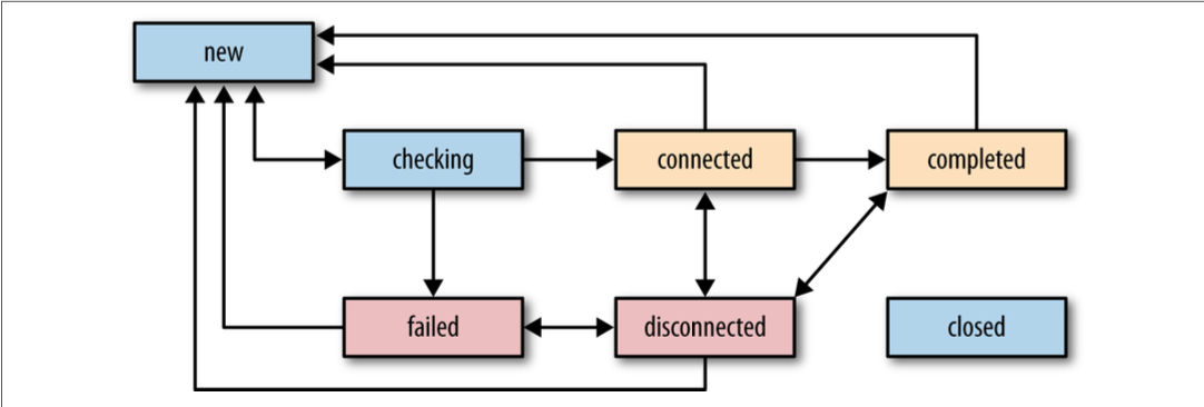 ICE agent connectivity states and transitions