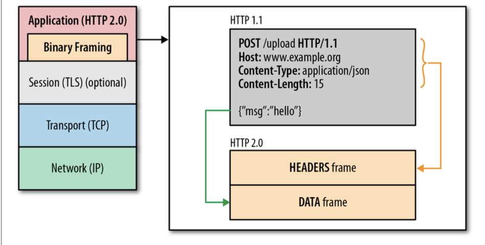 HTTP 2.0 binary framing layer