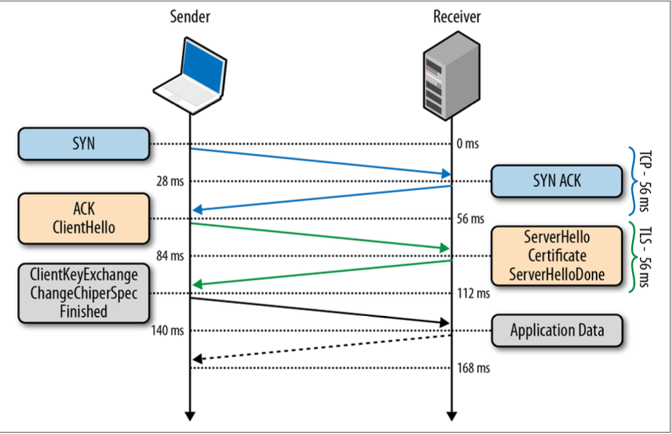 Abbreviated TLS handshake protocol